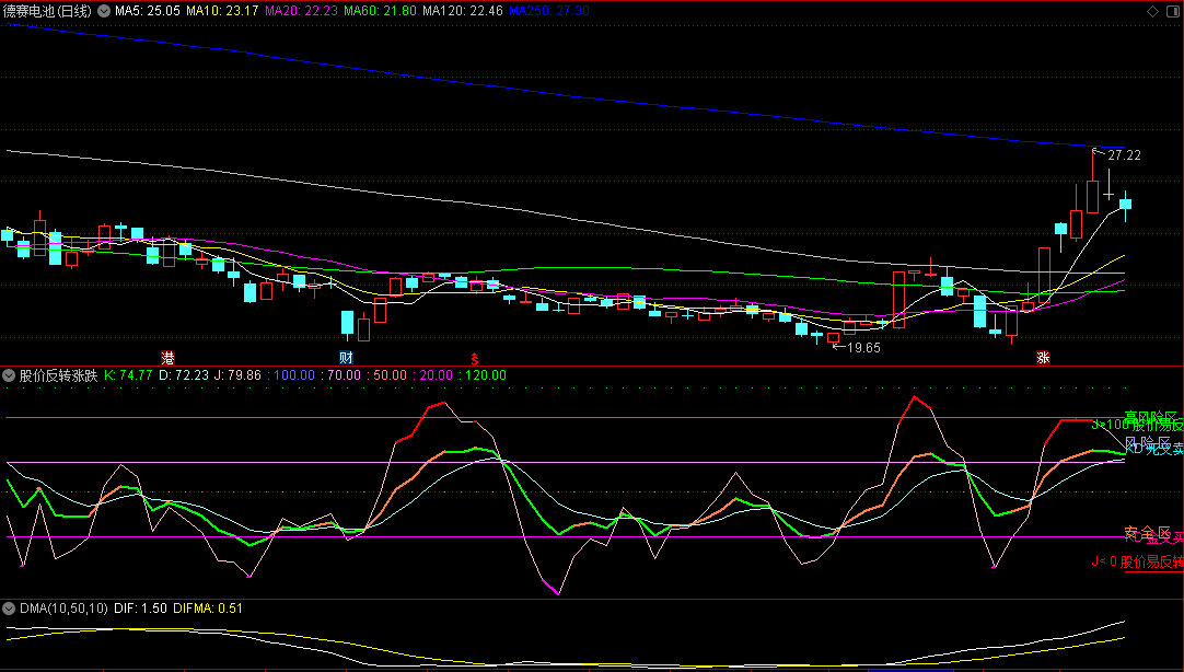 股价反转涨跌副图指标，用KD定义两种情况，股价反转上涨，股价反转下跌！