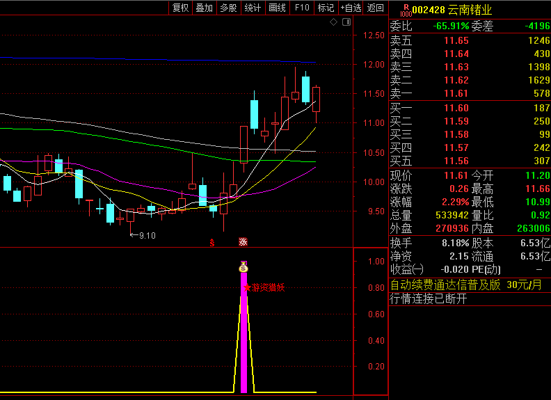 精准捕捉〖游资捉妖主升浪〗副图/选股指标，游资猎妖，捕捉妖股起飞瞬间，盘中上涨4至5点发出预警信号！