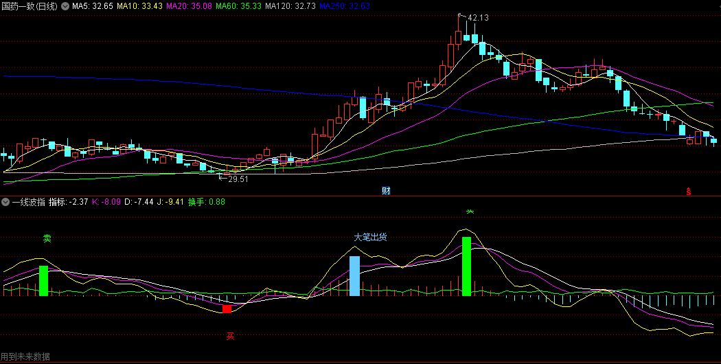 同花顺一线波指副图指标 按照买卖点操作 在本轮大涨中赚的盆满钵满 源码 效果图