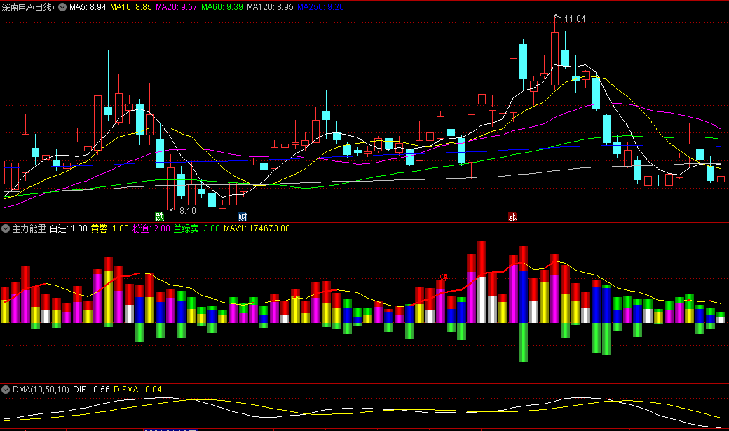 〖主力能量〗副图指标 根据成交量的变化捕捉起爆点 源码分享 通达信 源码