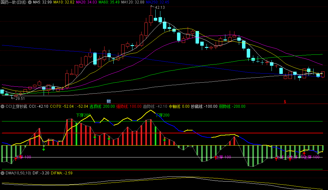 CCI上穿抄底副图指标，CCI金叉，上穿极限抄底，结合了CCI的一些经典用法！