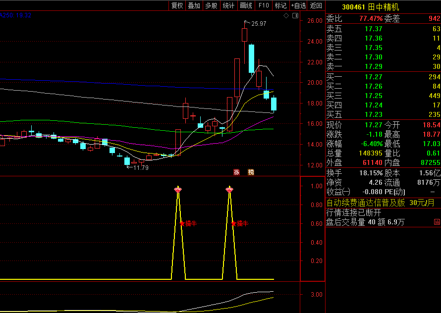今选【主力金钻】副图/选股指标，筹码突破信号准，近期牛股宏和科技、田中精机、逸豪新材均出现了擒牛信号！