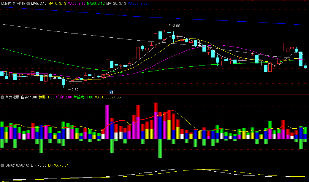 〖主力能量〗副图指标 根据成交量的变化捕捉起爆点 源码分享 通达信 源码