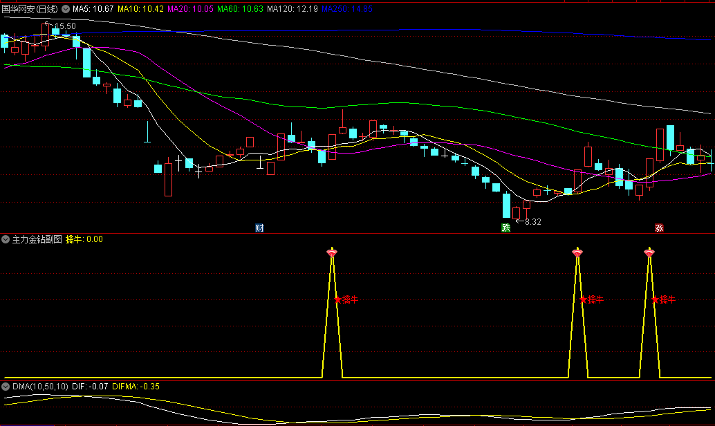 今选【主力金钻】副图/选股指标，筹码突破信号准，近期牛股宏和科技、田中精机、逸豪新材均出现了擒牛信号！