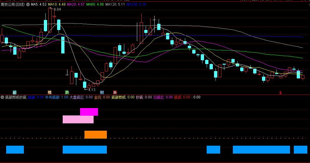 通达信底部即成抄底副图指标，以其独特底部分类体系+大盘与个股的双重考量，捕捉到最佳的入场时机