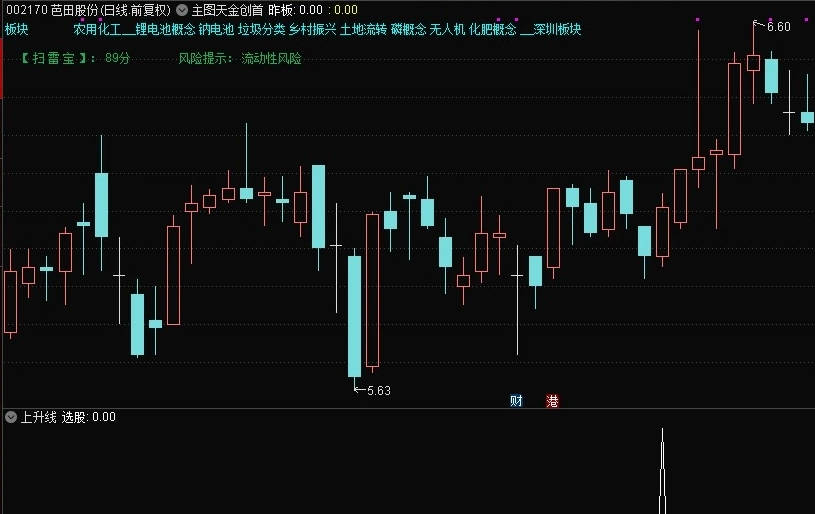 金钻【上升线】副图/选股指标，最低2个点出信号，适合震荡上升趋势行情，盘中预警，分享给需要的同学！