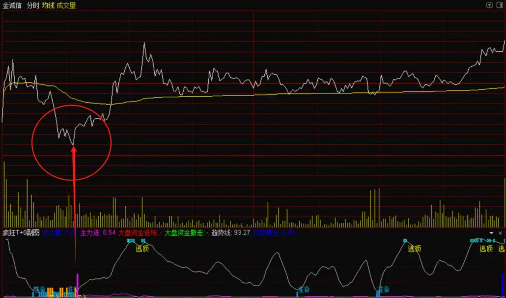 【疯狂T0】分时主图/副图指标，超准T+0分时，盘中高精度指导买卖!