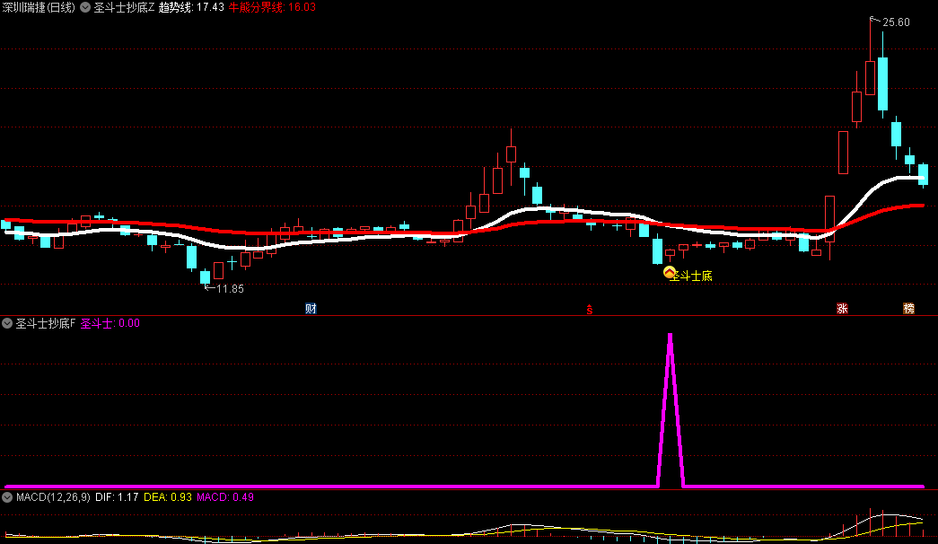 金砖品质【圣斗士抄底】主图/副图/选股指标 专为短线波段交易者量身打造 手机电脑通用 无未来！
