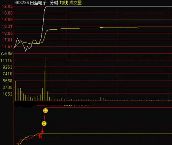 分时追击涨停分时副图指标，红箭头是追入量，笑脸为涨停量，捕捉分时涨停机会，有足够的时间让你买进！