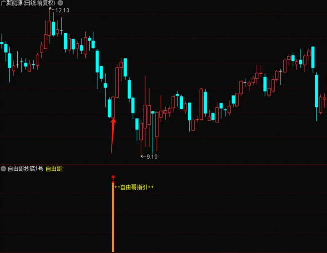〖自由哥抄底1号〗副图/选股指标 根据成交量的变化捕捉起爆点 源码分享 通达信 源码