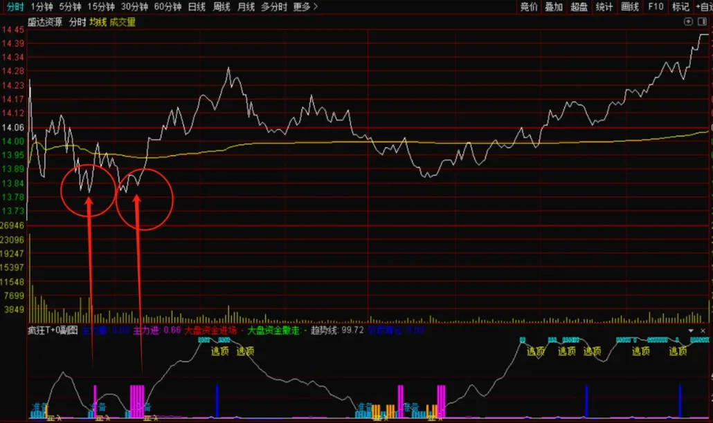 【疯狂T0】分时主图/副图指标，超准T+0分时，盘中高精度指导买卖!