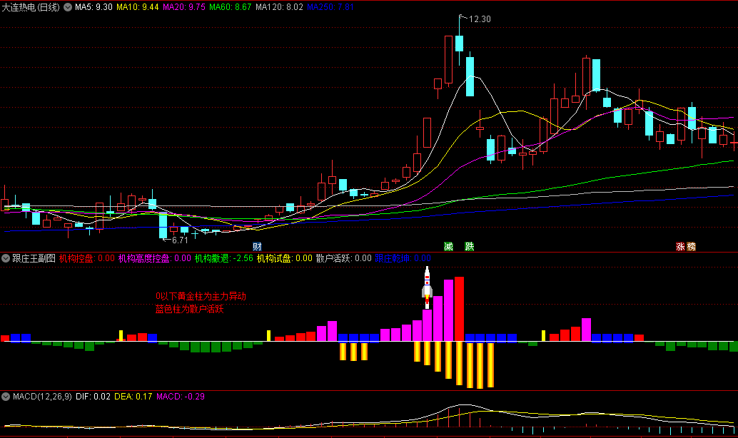 〖火箭量化跟庄〗副图指标 关注火箭信号和钱袋子机构信号 通达信 源码