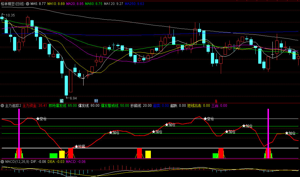 主力追踪2副图指标，提供了从抄底、加仓到清仓的全方位操作指导，无未来函数