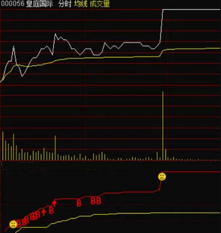 分时追击涨停分时副图指标，红箭头是追入量，笑脸为涨停量，捕捉分时涨停机会，有足够的时间让你买进！