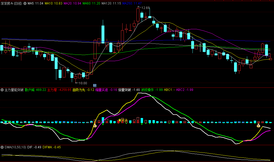 主力量能突破副图/选股指标，游资主力量能爆发突破捉牛，重点关注“钱袋子+红箭头”同时出现的信号！