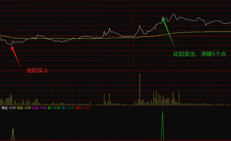 〖五星分时实战〗分时副图指标 适合已经持仓的股票进行t+0交易 源码分享 通达信 源码
