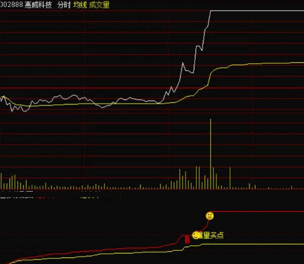 分时追击涨停分时副图指标，红箭头是追入量，笑脸为涨停量，捕捉分时涨停机会，有足够的时间让你买进！