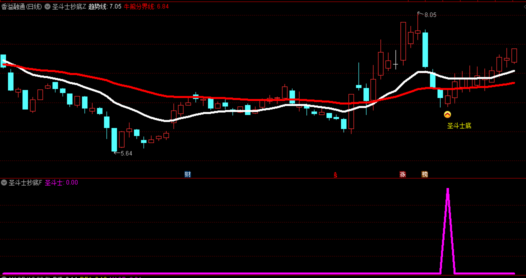 金砖品质【圣斗士抄底】主图/副图/选股指标 专为短线波段交易者量身打造 手机电脑通用 无未来！