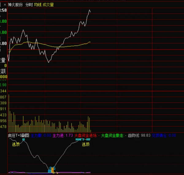 【疯狂T0】分时主图/副图指标，超准T+0分时，盘中高精度指导买卖!