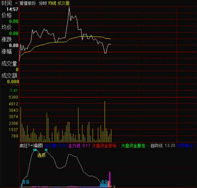 【疯狂T0】分时主图/副图指标，超准T+0分时，盘中高精度指导买卖!