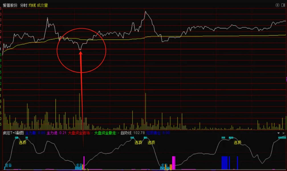 【疯狂T0】分时主图/副图指标，超准T+0分时，盘中高精度指导买卖!