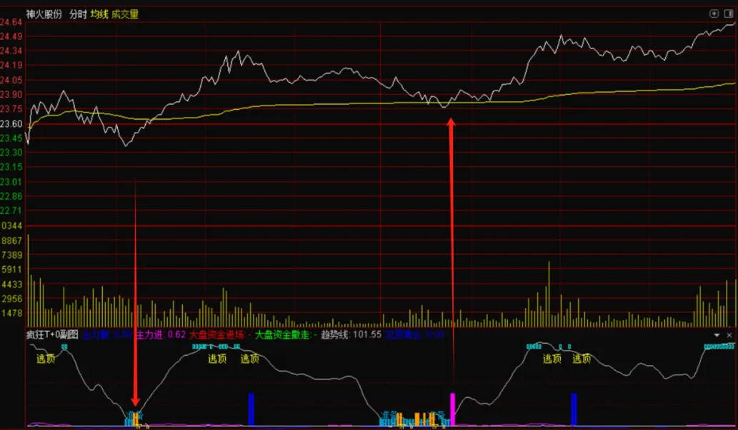 【疯狂T0】分时主图/副图指标，超准T+0分时，盘中高精度指导买卖!