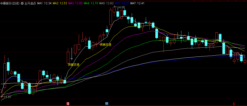 同花顺主升启点主图指标 突破买进信号 多点突破原理 源码 效果图