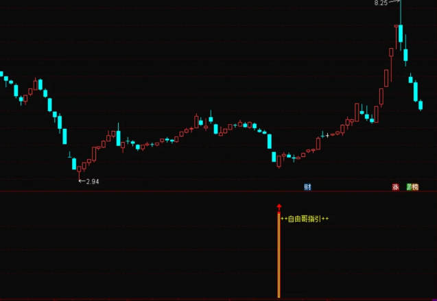 〖自由哥抄底1号〗副图/选股指标 根据成交量的变化捕捉起爆点 源码分享 通达信 源码