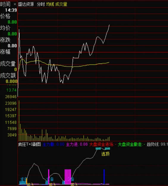 【疯狂T0】分时主图/副图指标，超准T+0分时，盘中高精度指导买卖!