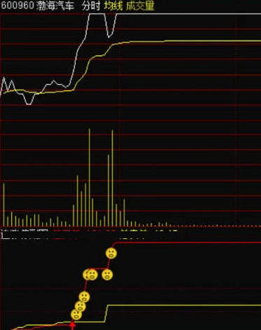 分时追击涨停分时副图指标，红箭头是追入量，笑脸为涨停量，捕捉分时涨停机会，有足够的时间让你买进！