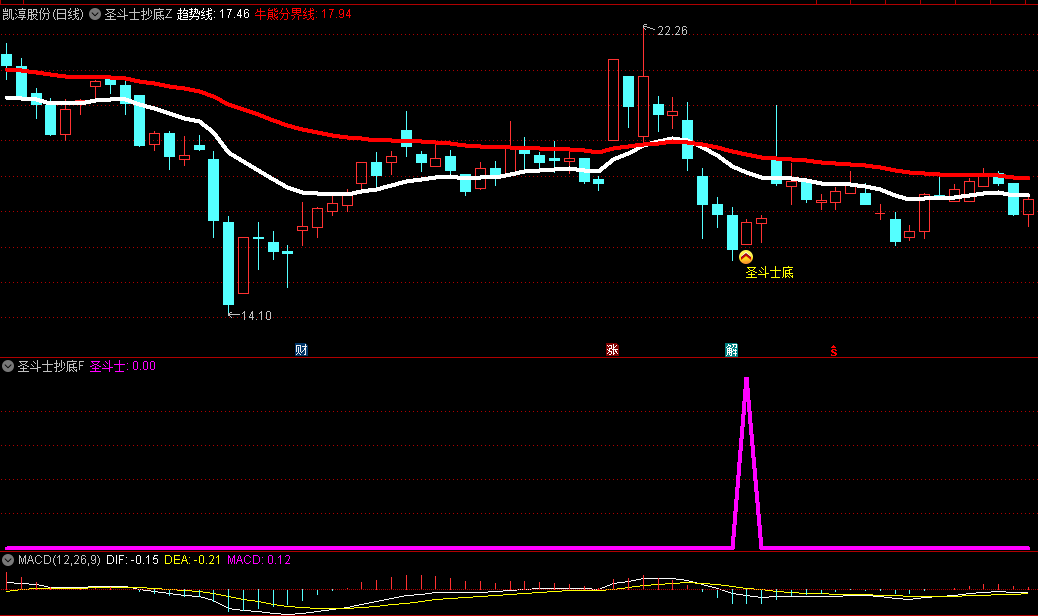 金砖品质【圣斗士抄底】主图/副图/选股指标 专为短线波段交易者量身打造 手机电脑通用 无未来！