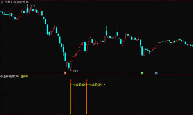〖自由哥抄底1号〗副图/选股指标 根据成交量的变化捕捉起爆点 源码分享 通达信 源码