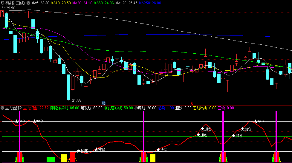 主力追踪2副图指标，提供了从抄底、加仓到清仓的全方位操作指导，无未来函数