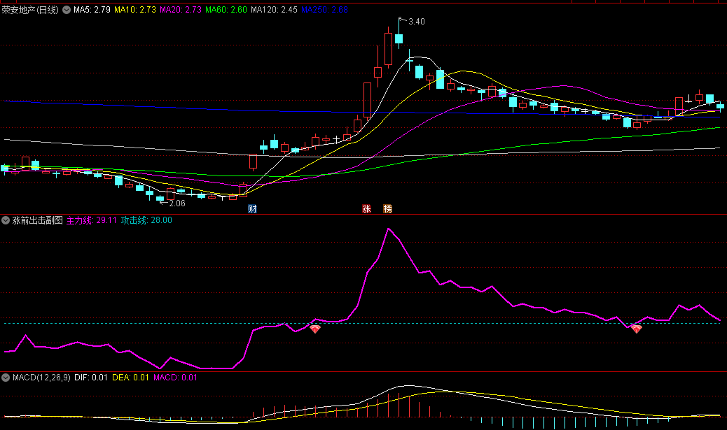 涨前出击副图和选股指标 紫色攻击线上穿墨绿色横线时，发出信号，进入强力拉升