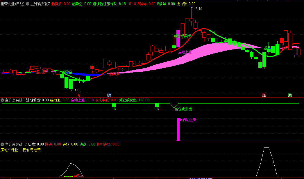〖主升浪突破游资接力擒龙〗主图/副图指标 红线持股/绿线观望红色线转绿色线卖出 通达信 源码