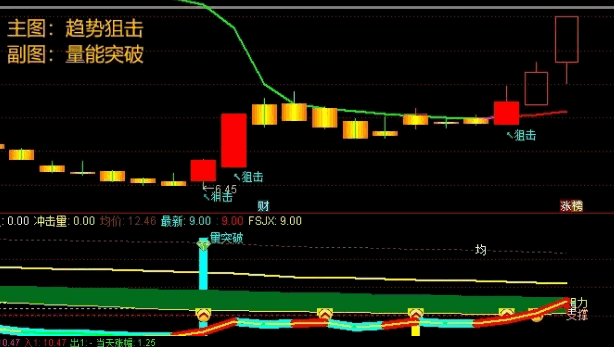 【趋势狙击】主图+【量能突破】副图/选股指标，突破量能平台，强势追涨的又一介入点！