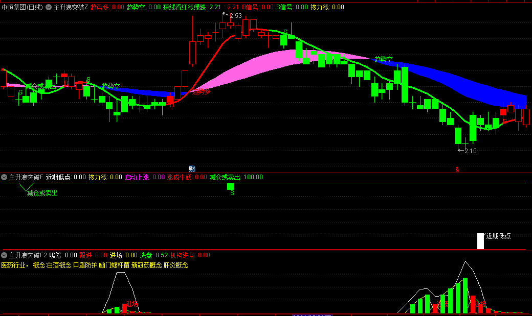 〖主升浪突破游资接力擒龙〗主图/副图指标 红线持股/绿线观望红色线转绿色线卖出 通达信 源码
