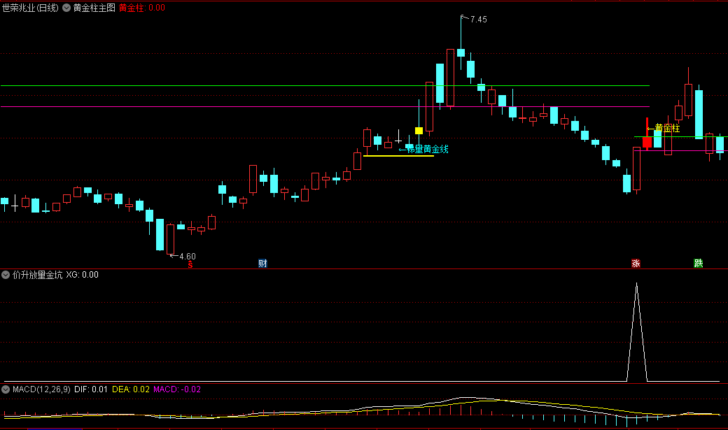 【黄金柱】主图+【价升放量金坑】副图/选股指标，自用组合，三种黄金柱标识识别入场机会！