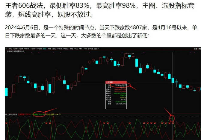 一招制胜系列〖王者606战法〗主图/副图/选股指标 短线最高胜率98% 统计胜率测评 手机适用 通达信 源码