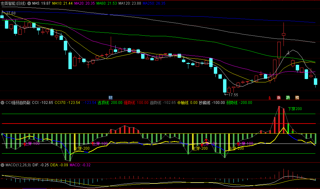 〖CCI强弱趋势〗副图指标 上穿突破做参考选启动点 无未来函数 通达信 源码