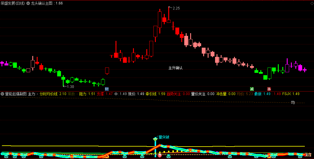【龙头确认】主图指标+【量能起爆】副图指标，量价结合，三板定龙头，适合三板打板确认龙头地位！