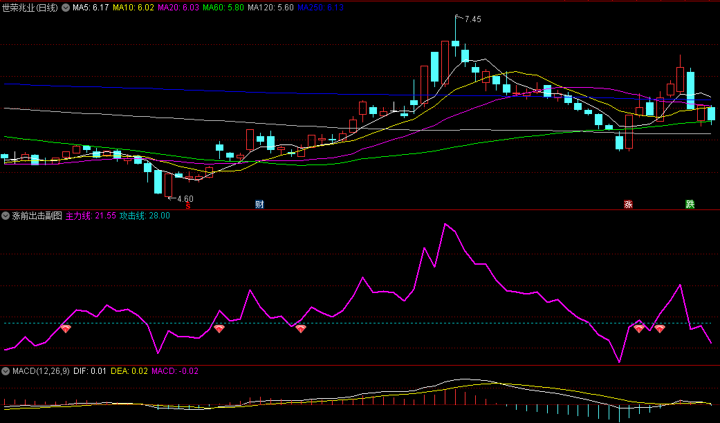 涨前出击副图和选股指标 紫色攻击线上穿墨绿色横线时，发出信号，进入强力拉升