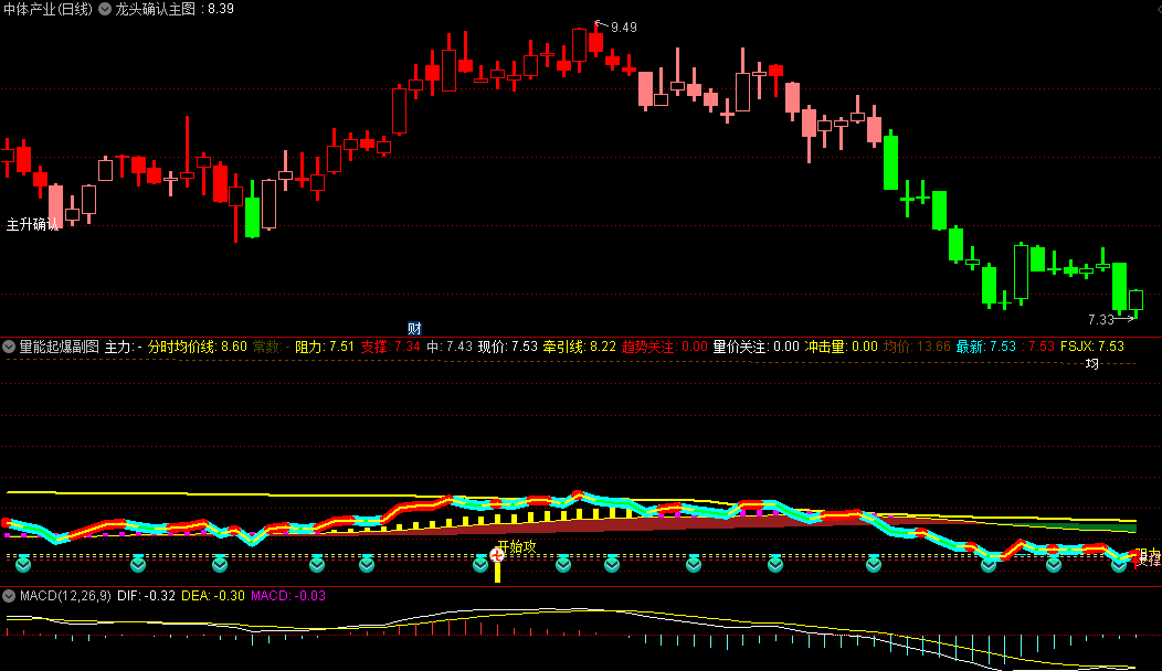 【龙头确认】主图指标+【量能起爆】副图指标，量价结合，三板定龙头，适合三板打板确认龙头地位！