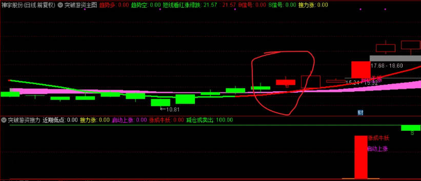 〖主升浪突破游资接力擒龙〗主图/副图指标 红线持股/绿线观望红色线转绿色线卖出 通达信 源码