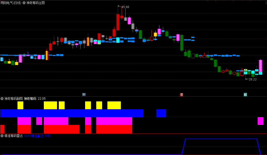 【神奇筹码】主图/副图指标+【精准筹码雷达】副图指标，神奇组合，抓筹码反击位置！源码分享！