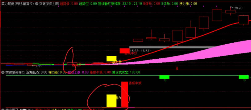 〖主升浪突破游资接力擒龙〗主图/副图指标 红线持股/绿线观望红色线转绿色线卖出 通达信 源码