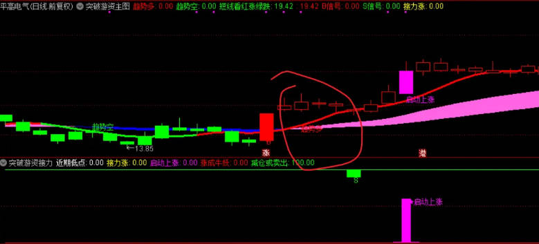〖主升浪突破游资接力擒龙〗主图/副图指标 红线持股/绿线观望红色线转绿色线卖出 通达信 源码