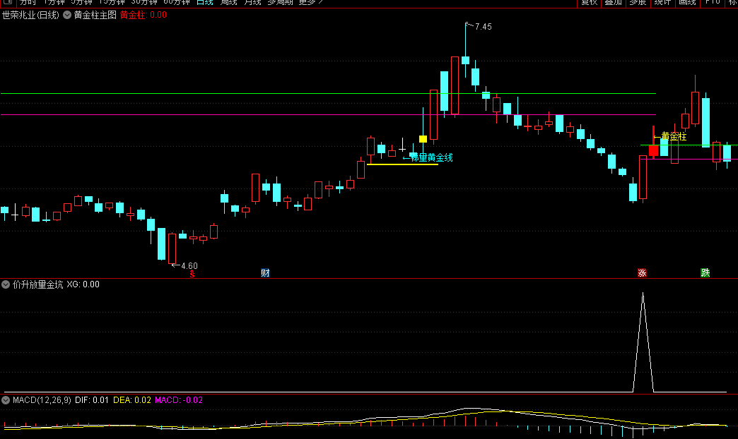【黄金柱】主图+【价升放量金坑】副图/选股指标，自用组合，三种黄金柱标识识别入场机会！