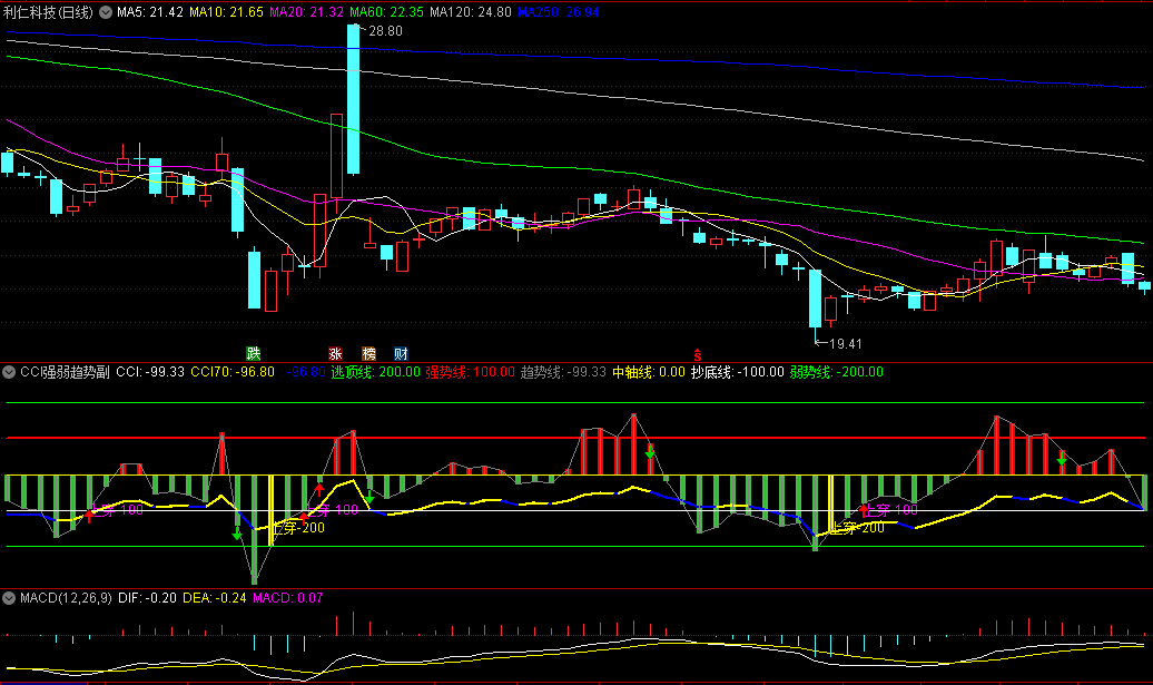 〖CCI强弱趋势〗副图指标 上穿突破做参考选启动点 无未来函数 通达信 源码