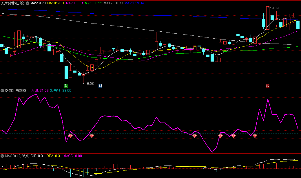 涨前出击副图和选股指标 紫色攻击线上穿墨绿色横线时，发出信号，进入强力拉升